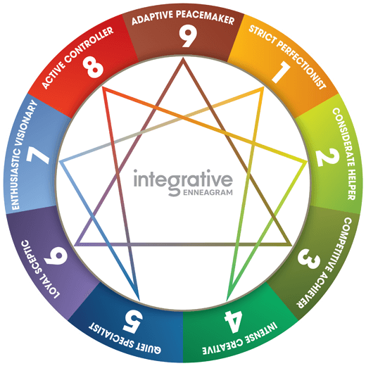 Het Enneagram wiel